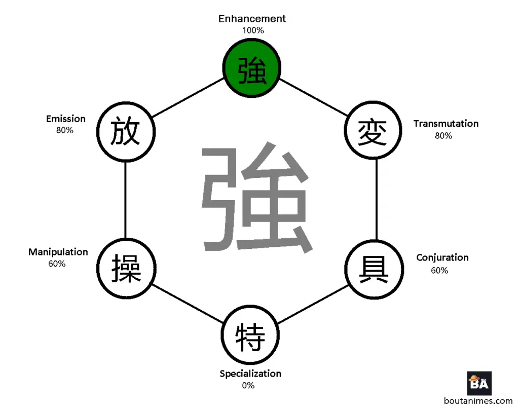 The nen chart for an enhancer