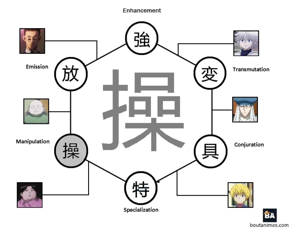 nen chart representing characters with multiple nen affinities