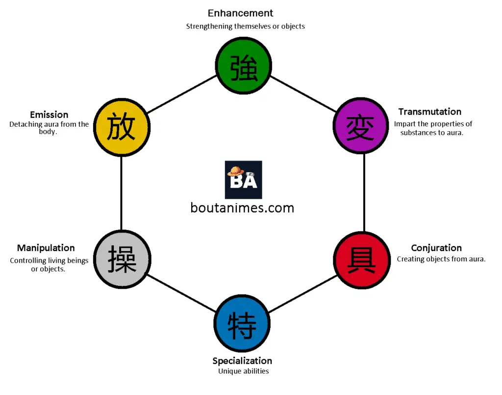 an most detailed example of the nen chart, showing what all types of nen are capable of