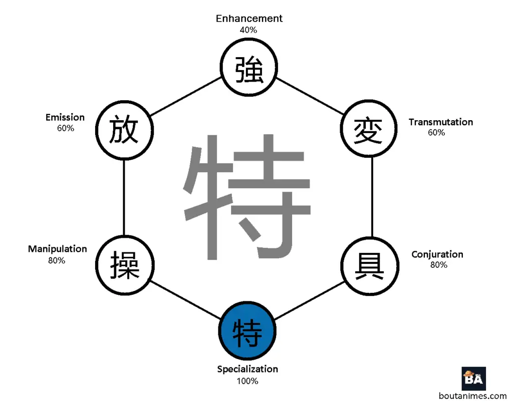 nen chart of a specialist 