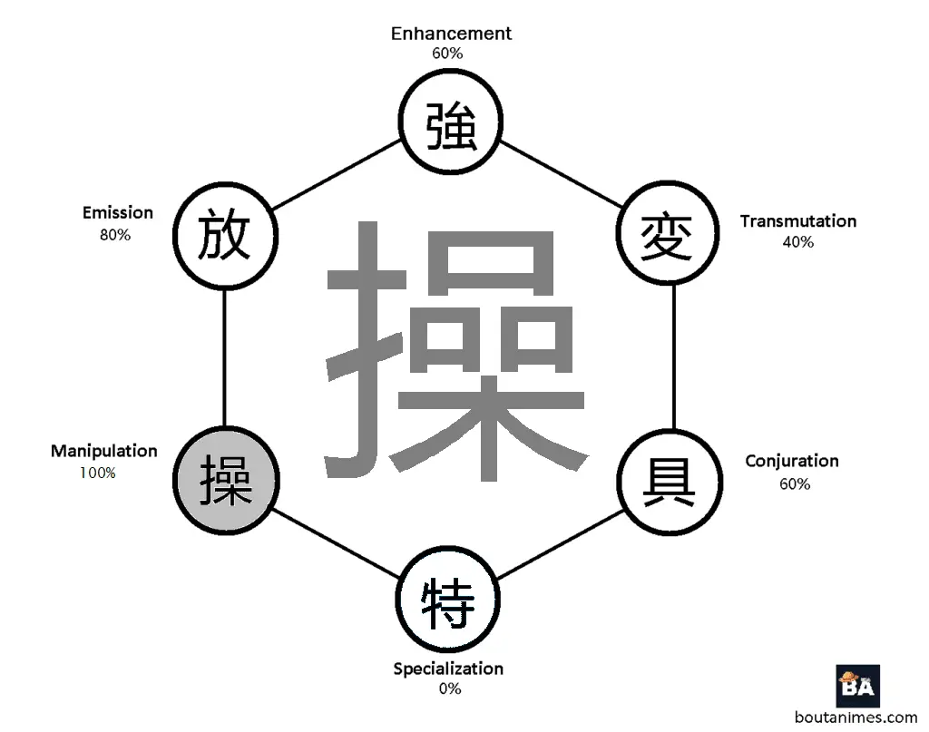 nen chart of a manipulator