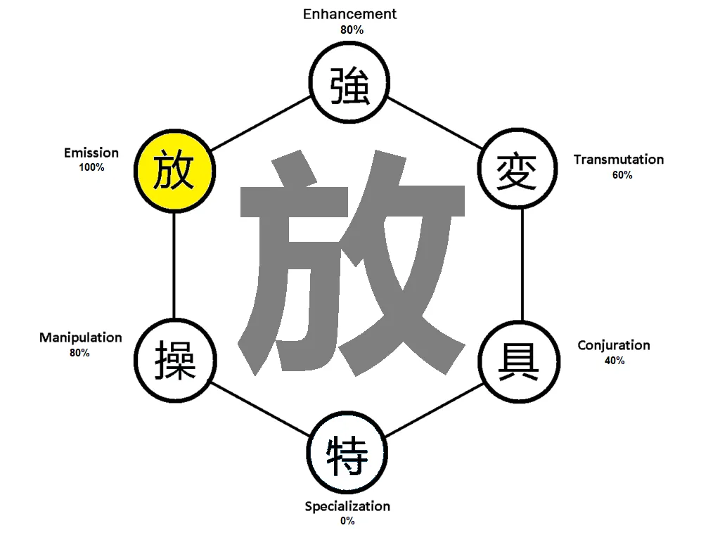 the nen chart of an emitter